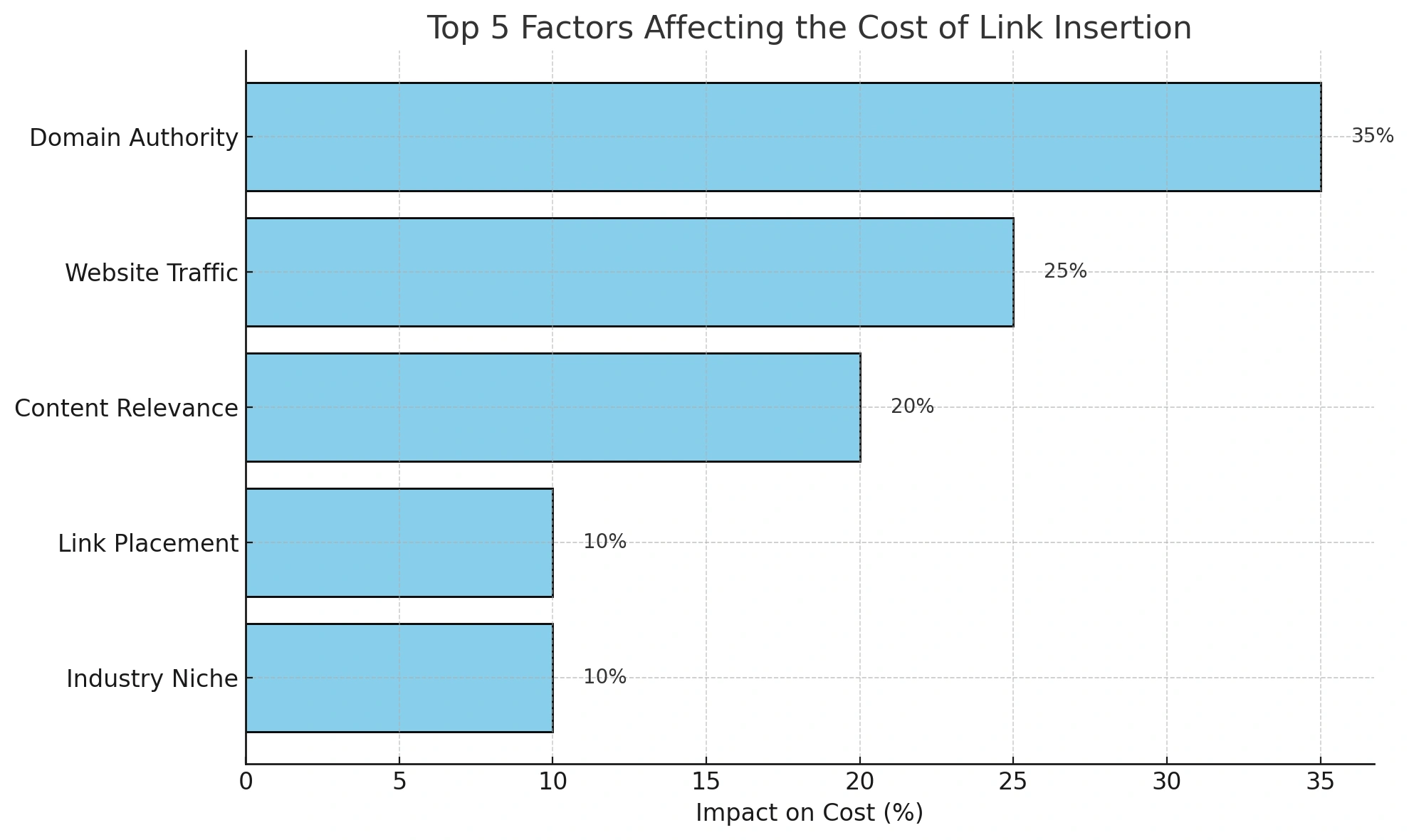 factors that affect link cost