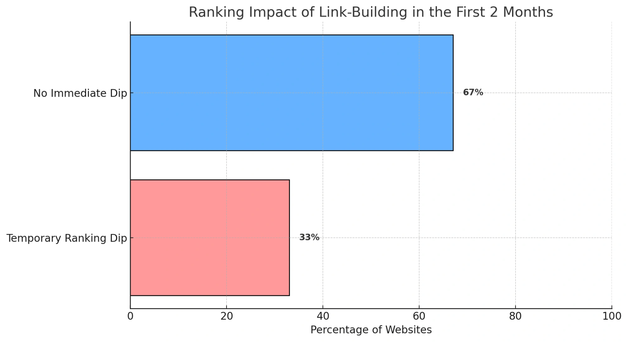 link building impact on rankings