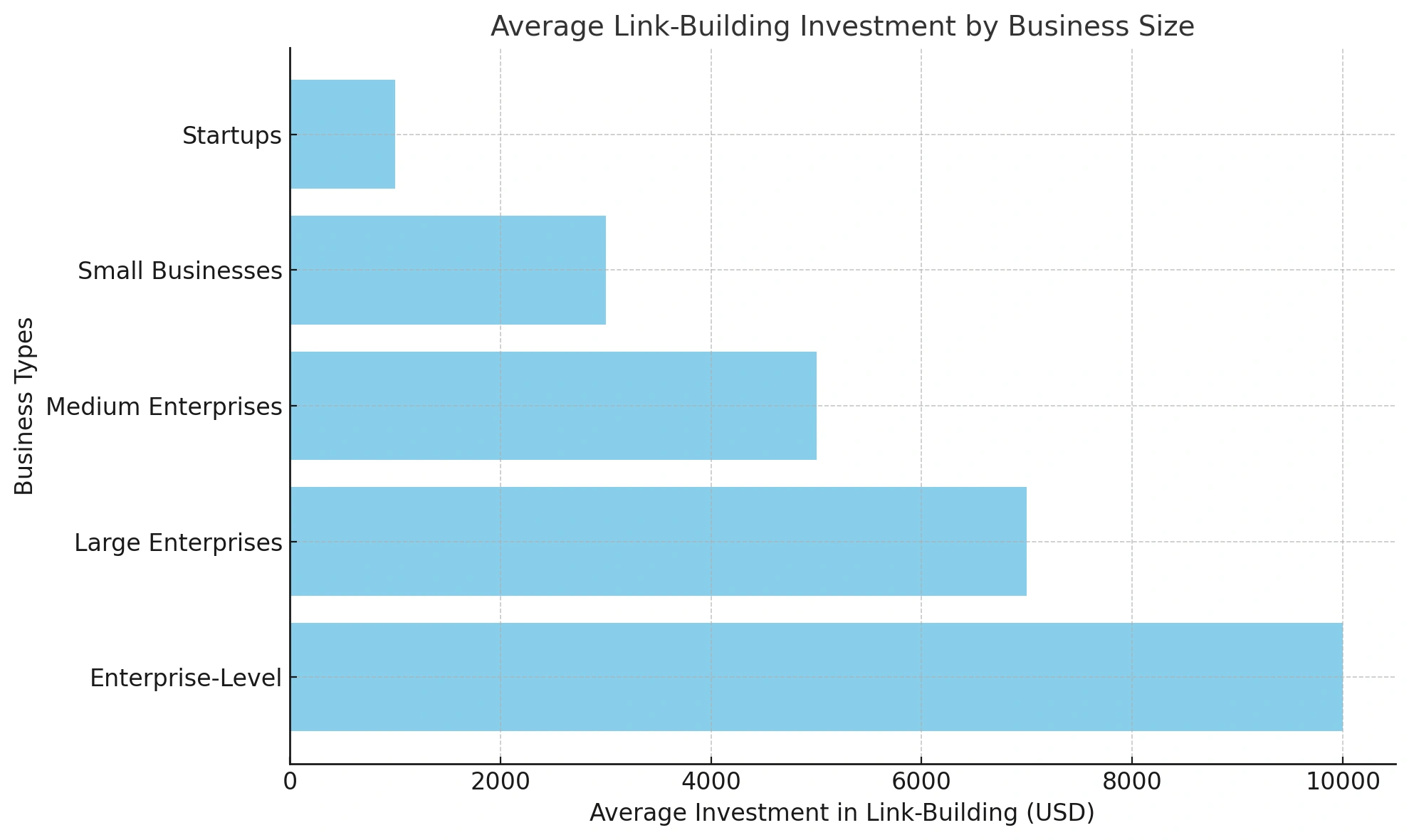 link building investment by business size