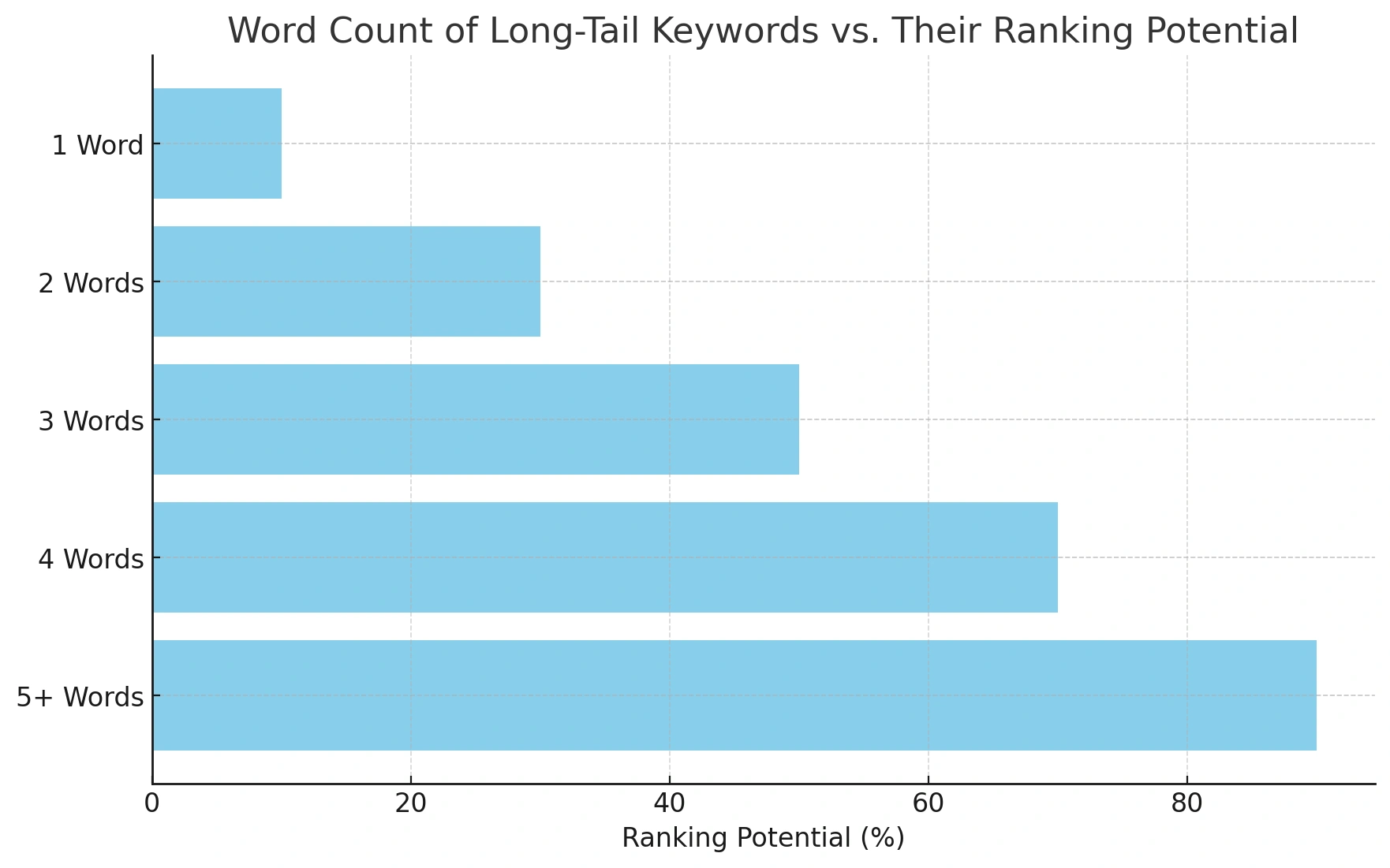 long tail keywords