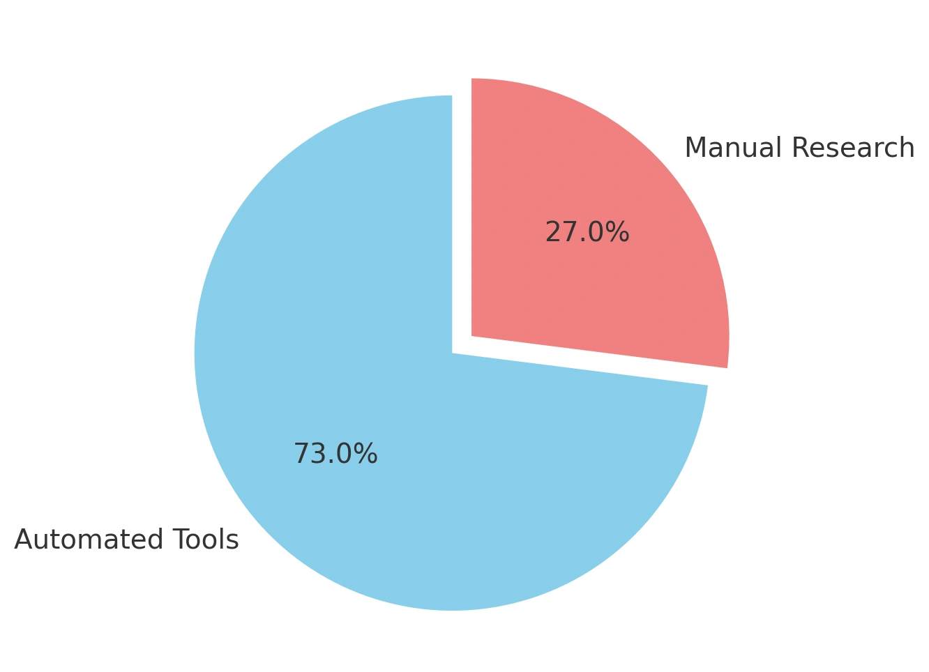 manual vs automated research for broken links