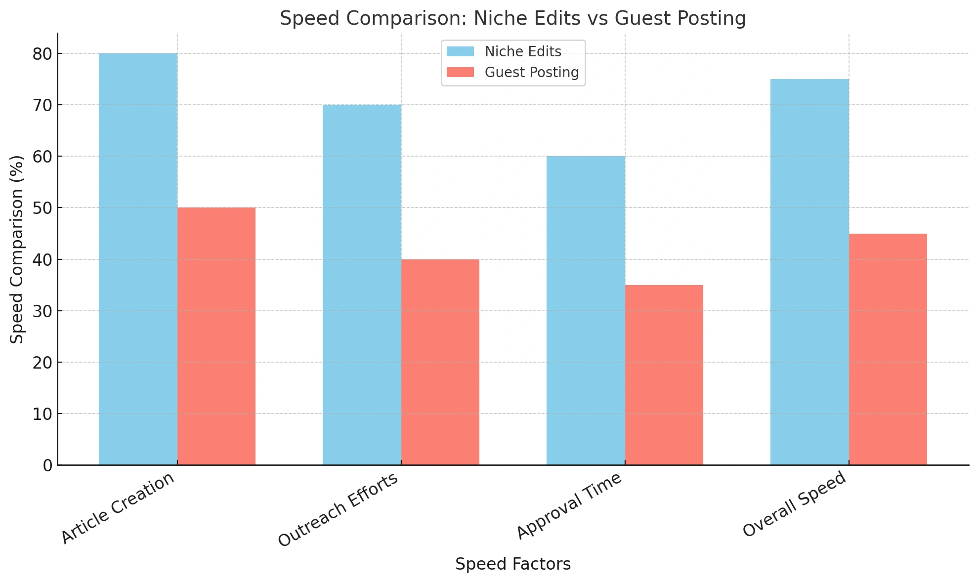 niche edits vs guest posting statistics