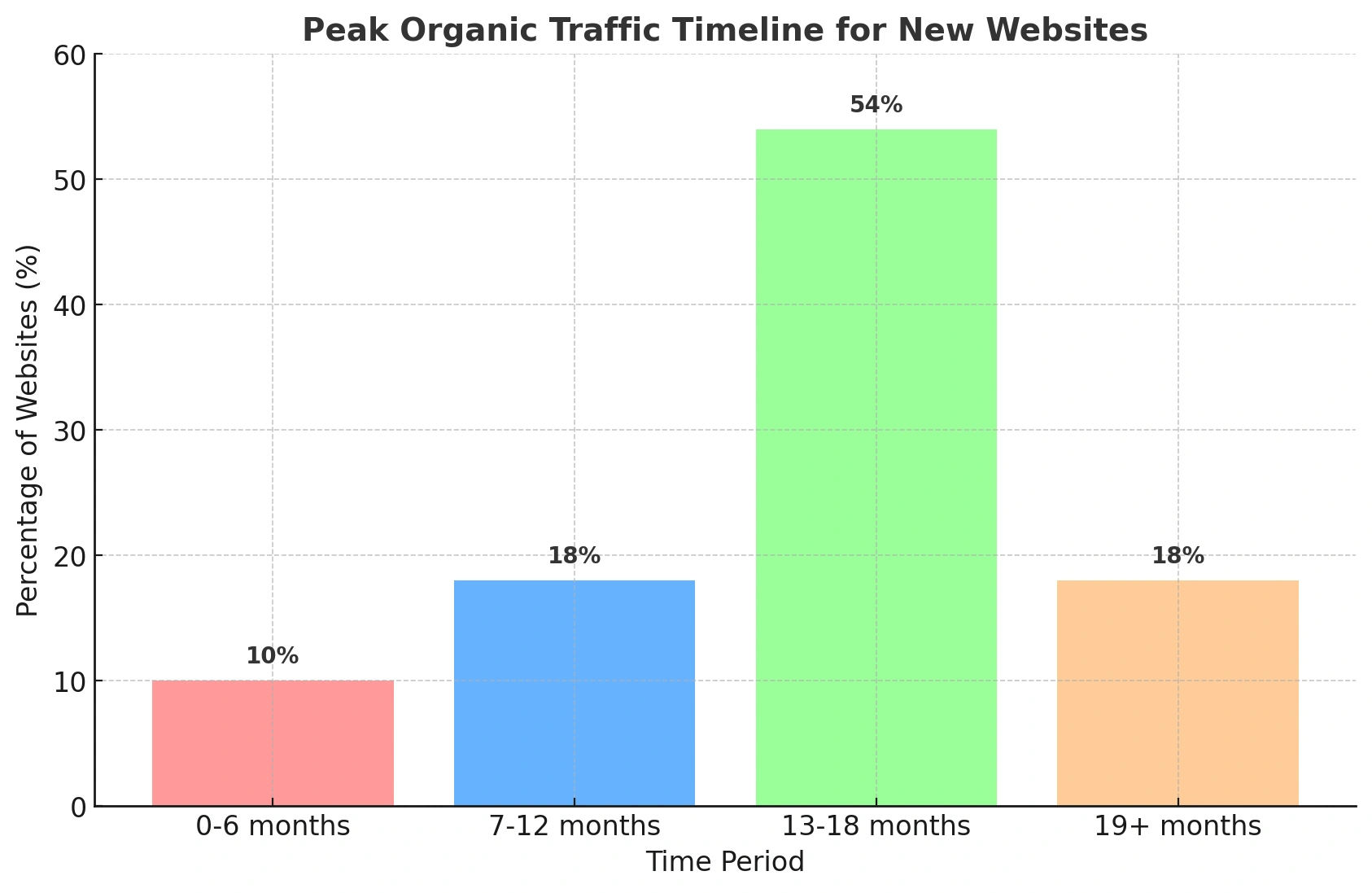 organic traffic for new sites