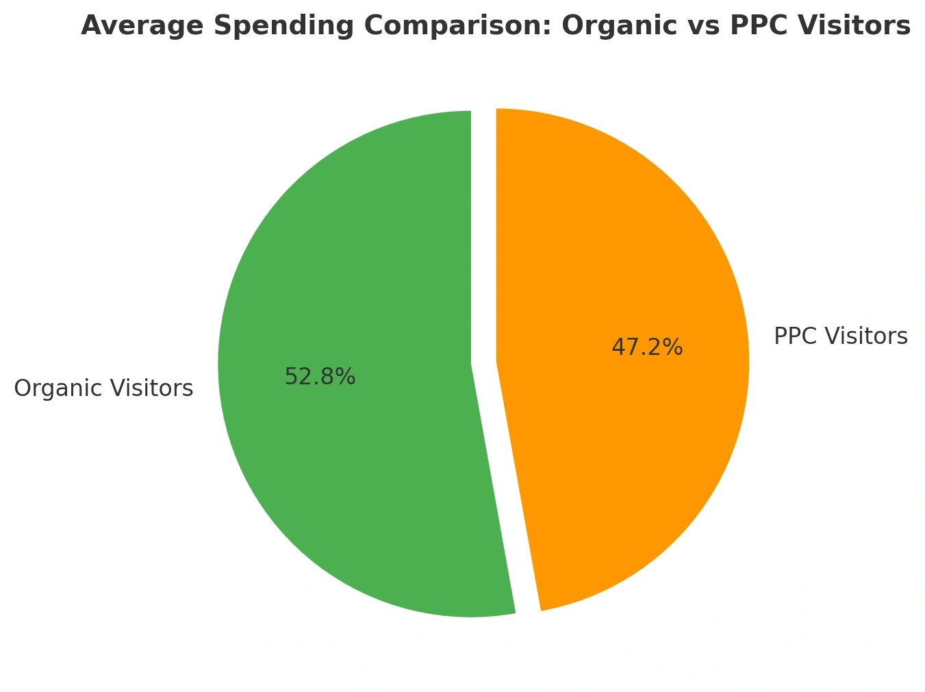 organic vs PPC visitors