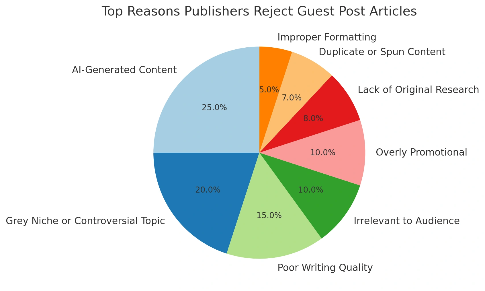 top reasons publishers reject guest post articles