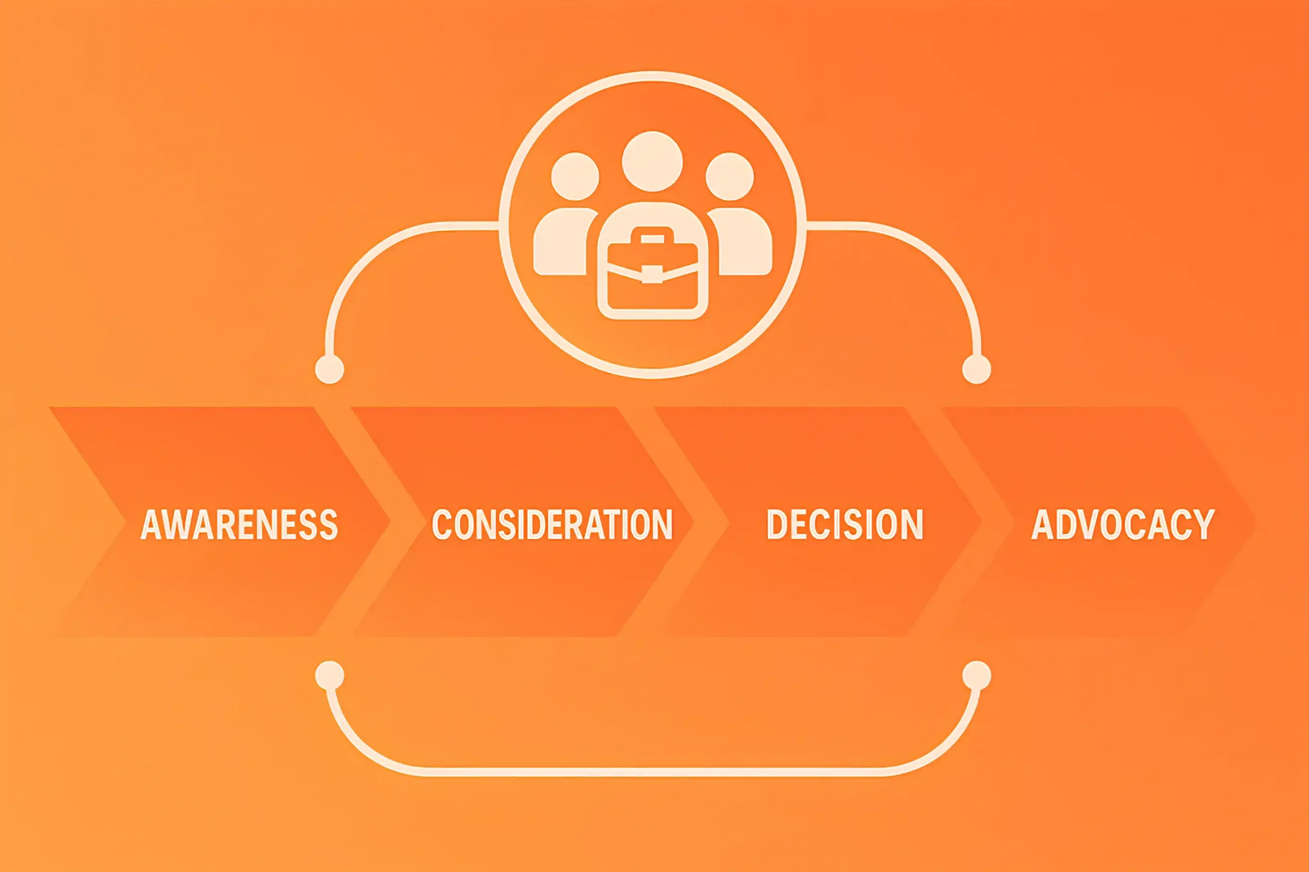 B2B SEO buyer journey