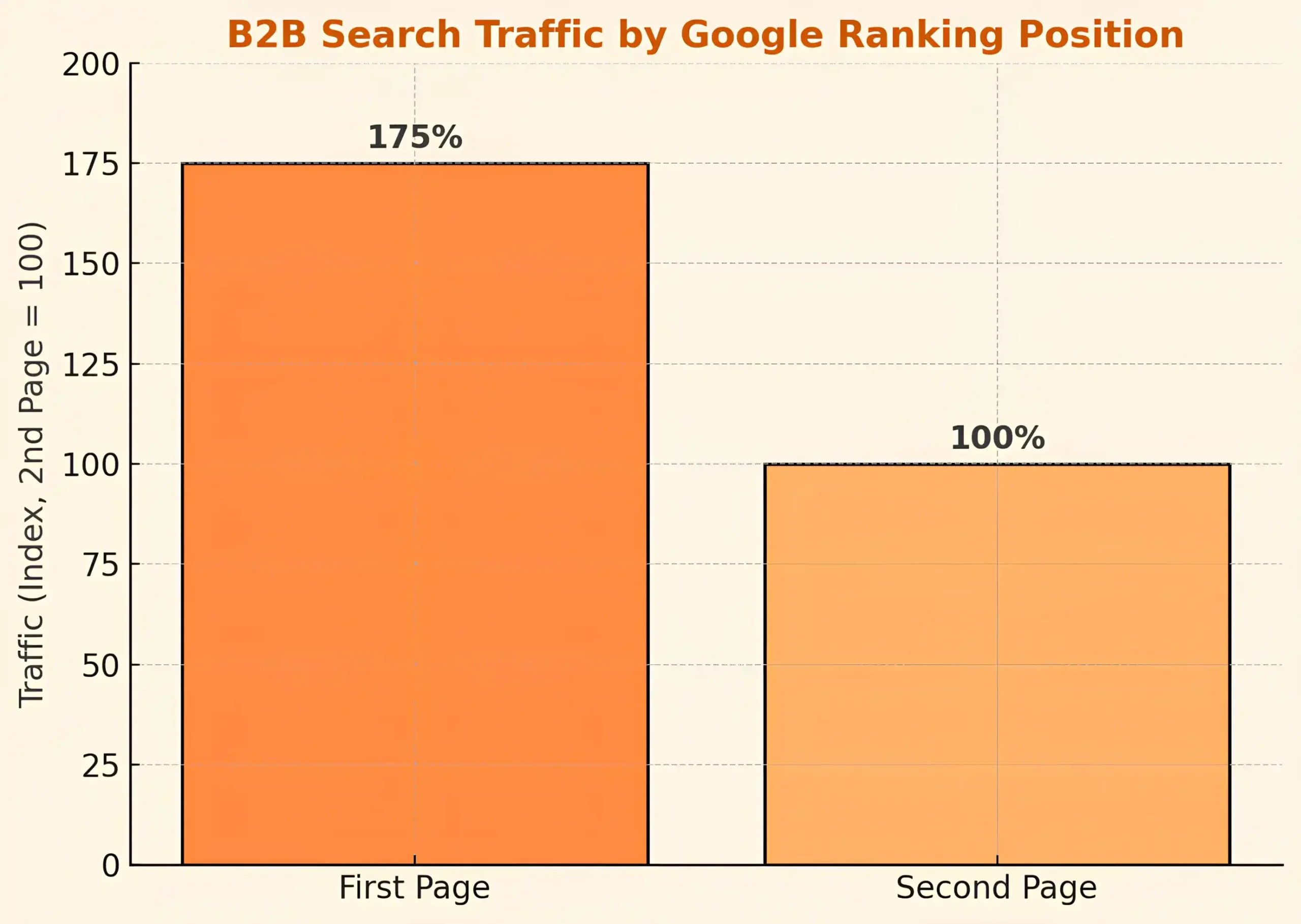B2B SEO facts