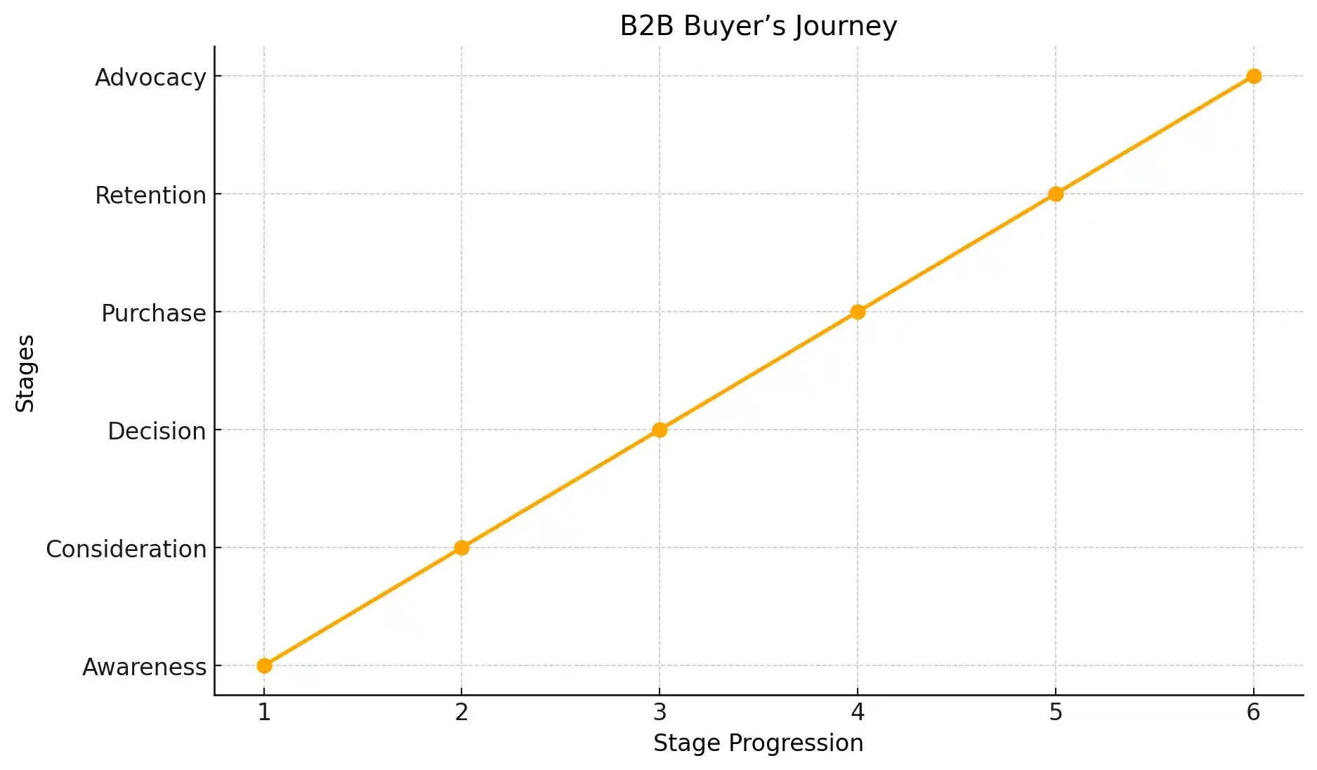 B2B buyer's journey