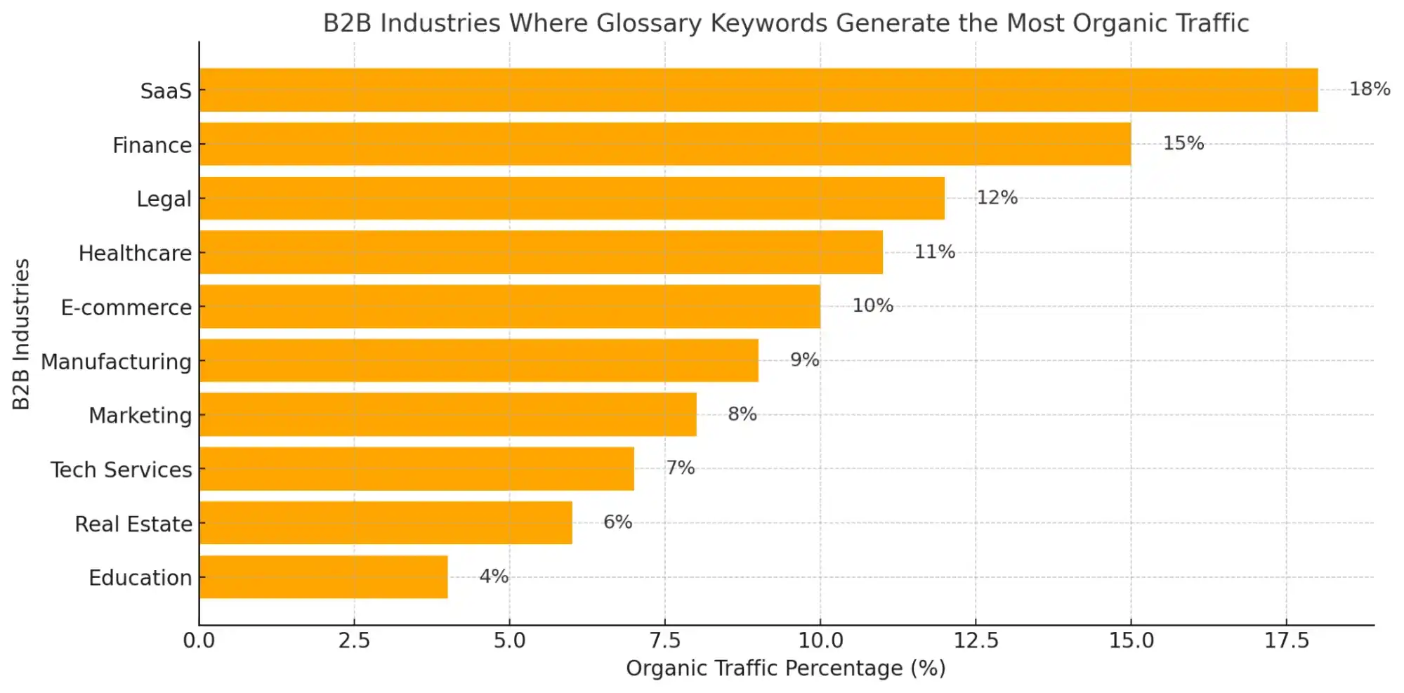 B2B jargon usage by industries