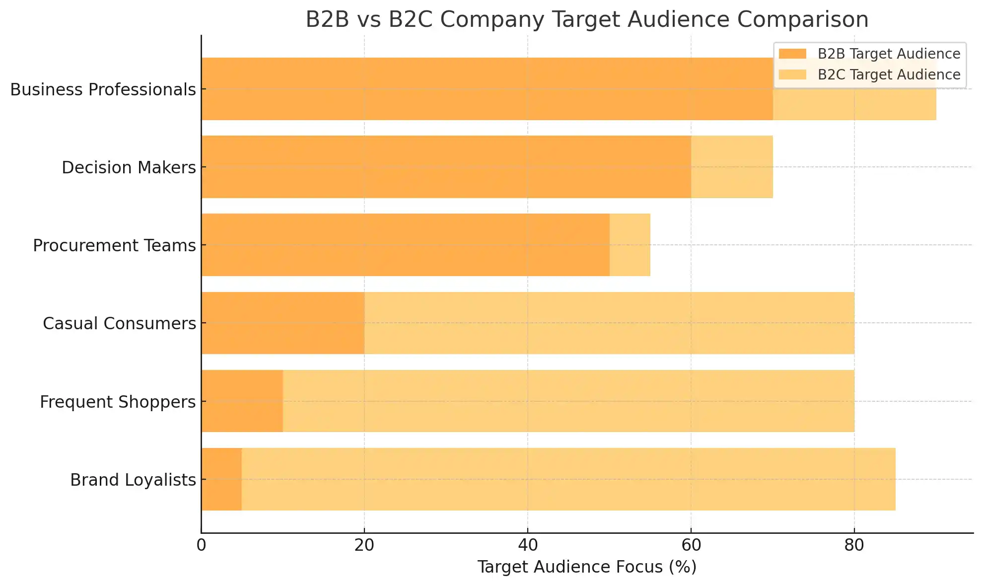 B2B vs B2C target audiences