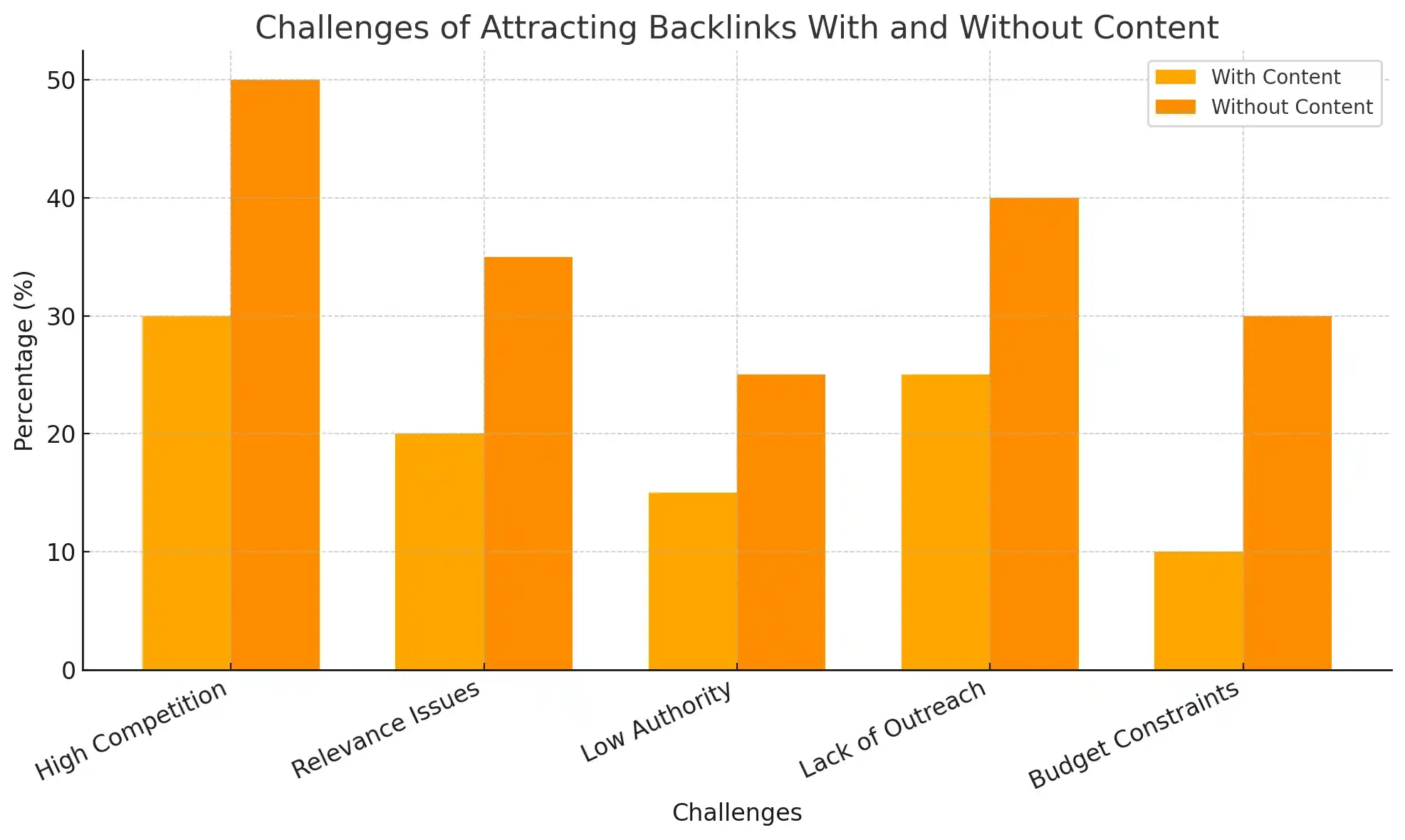 challenges of attracting backlinks with and without content