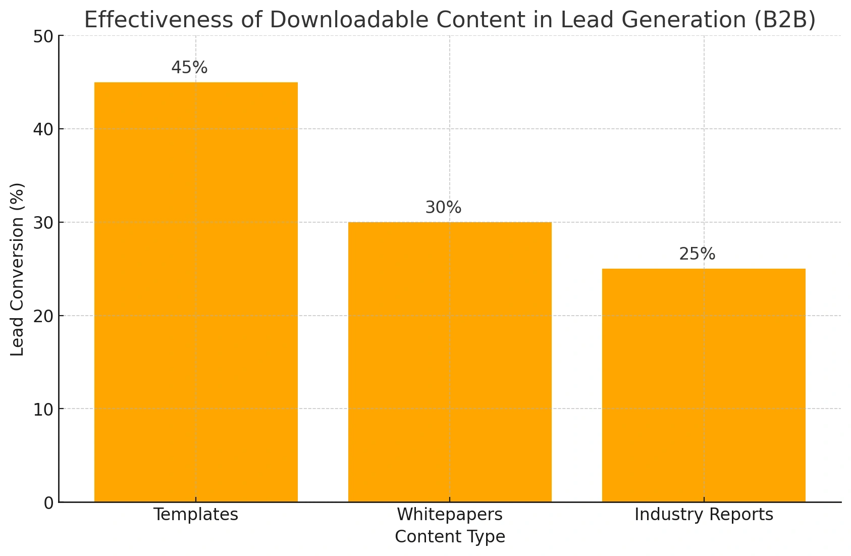 content for B2B