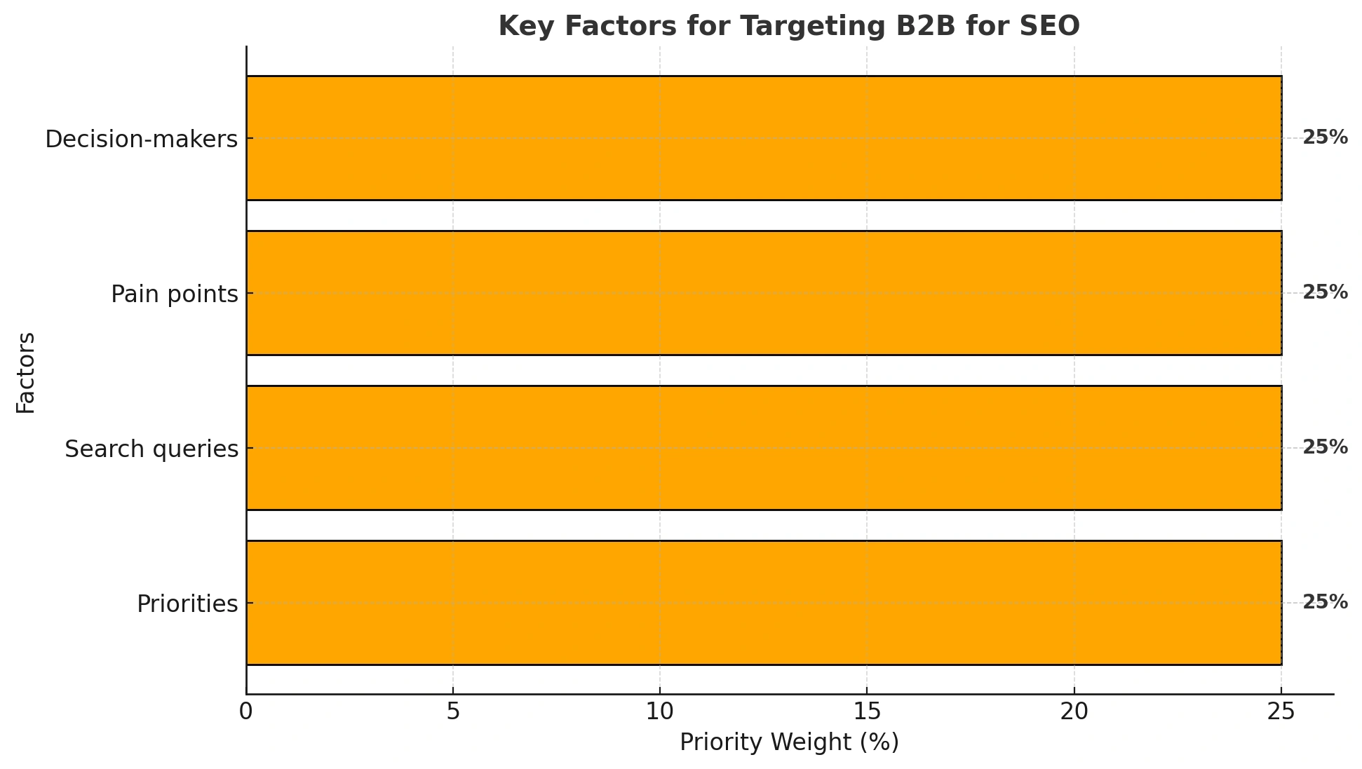 keyword research for B2B