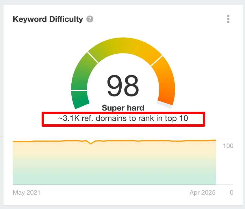 Ahrefs KD