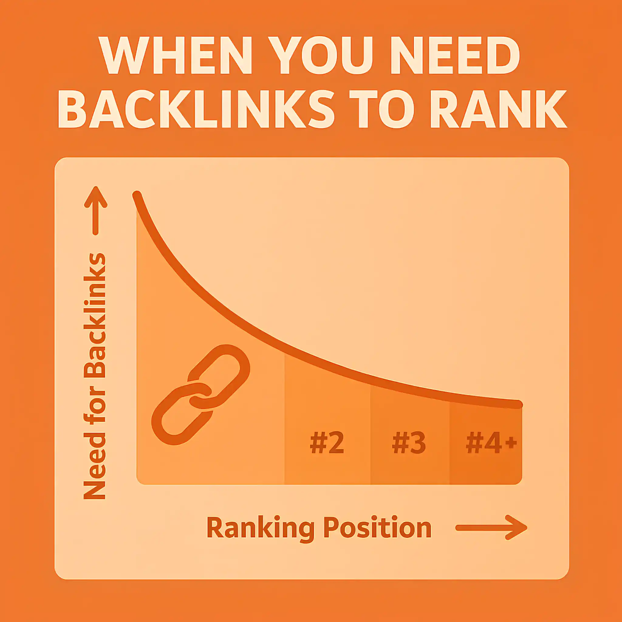 When do you need links to rank