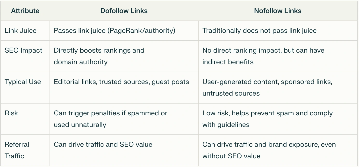 dofollow vs nofollow link