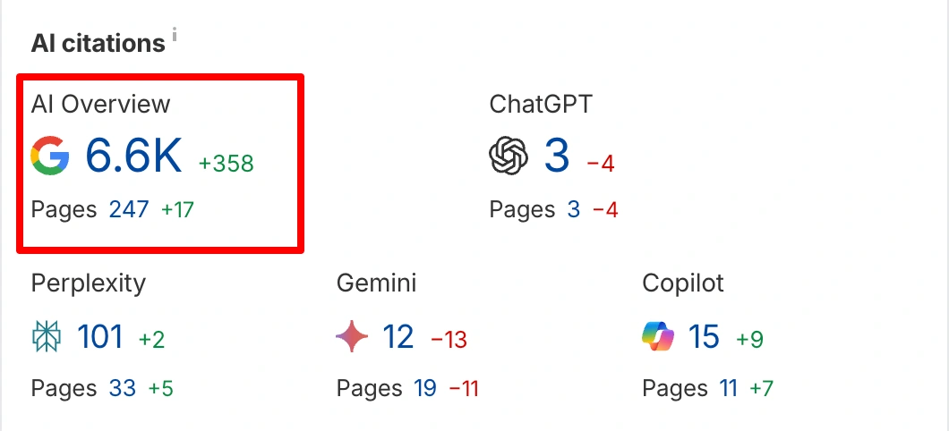 Google AI Overview SEO