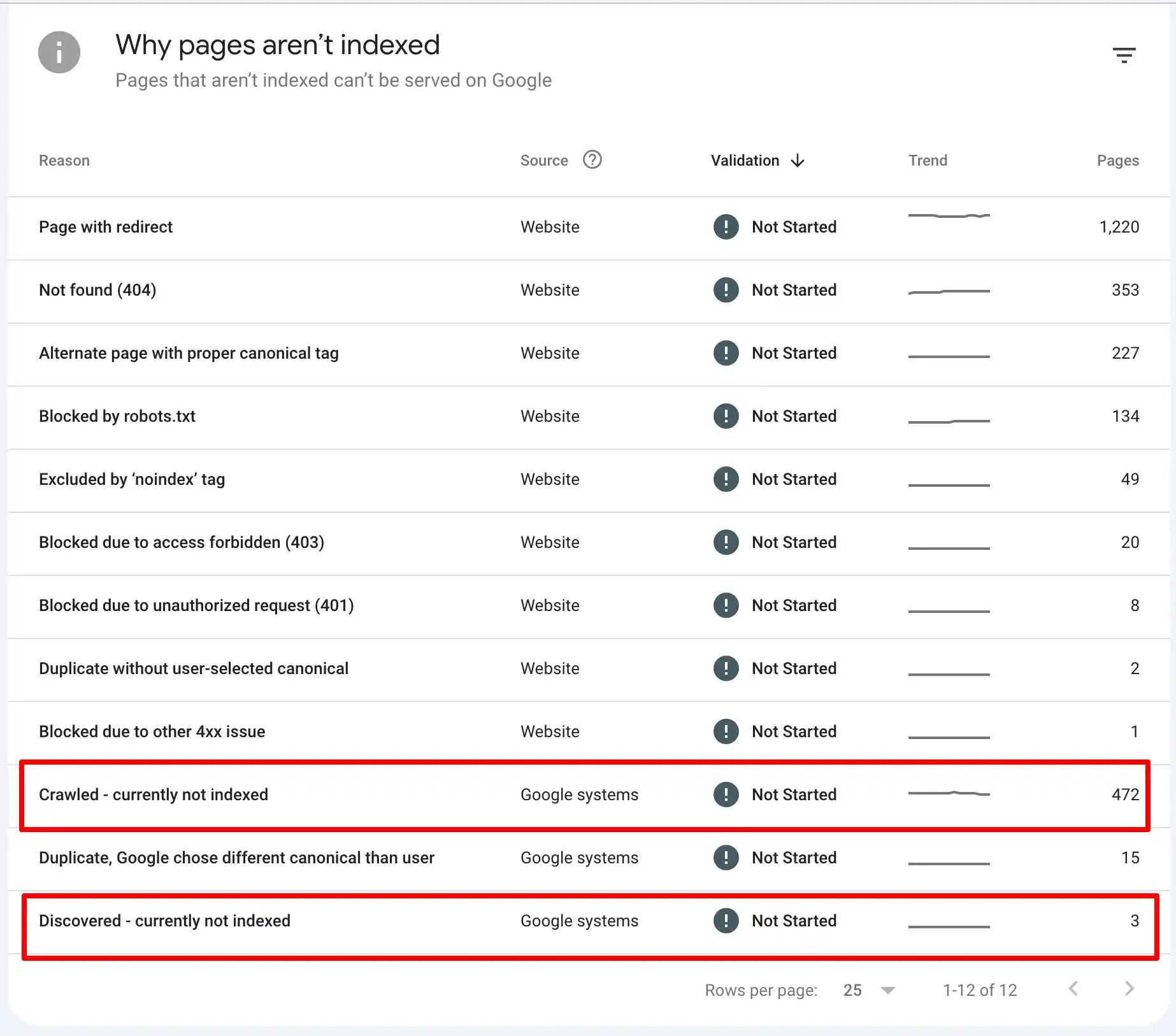 Crawled currently not indexed