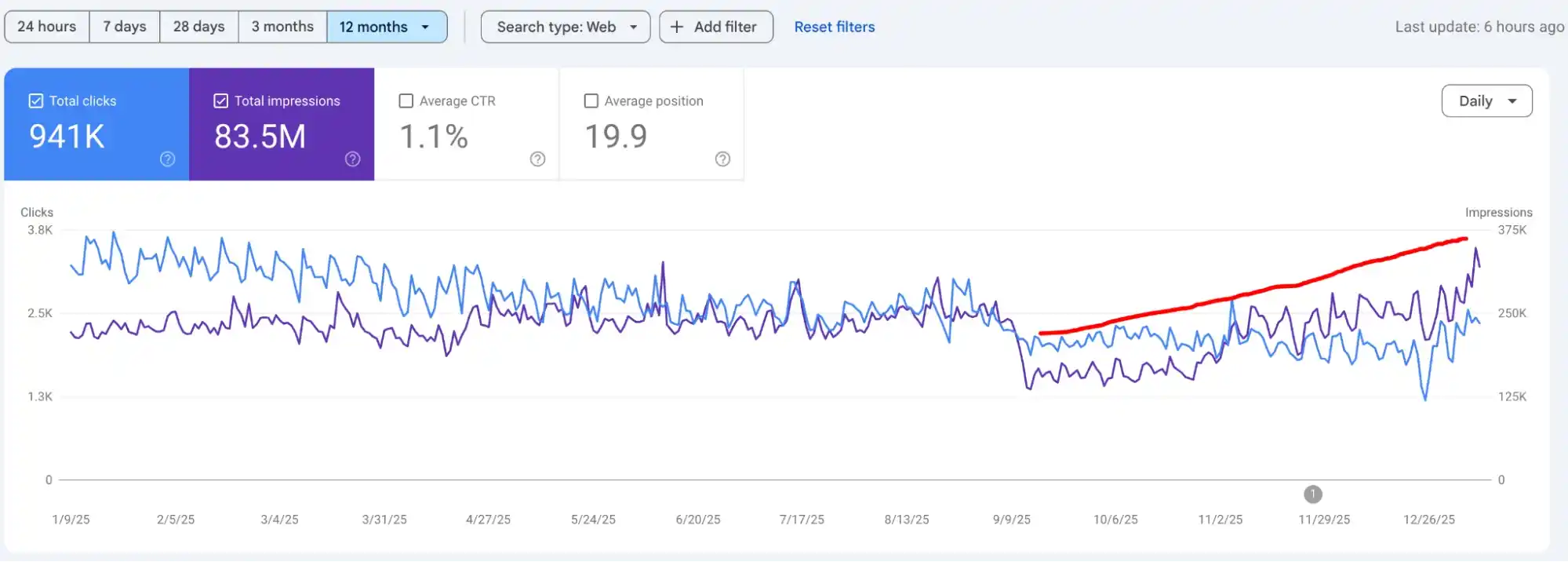 Google core update impact on traffic