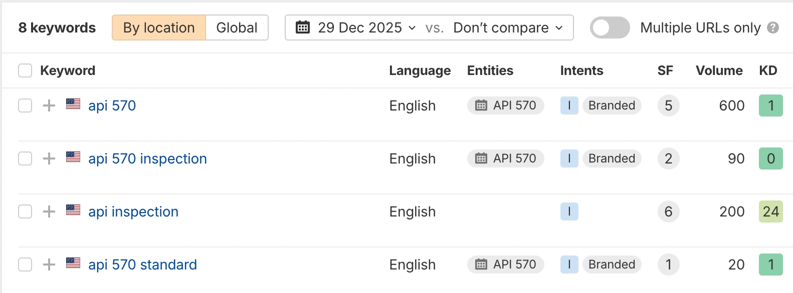 Oil and gas SEO keywords