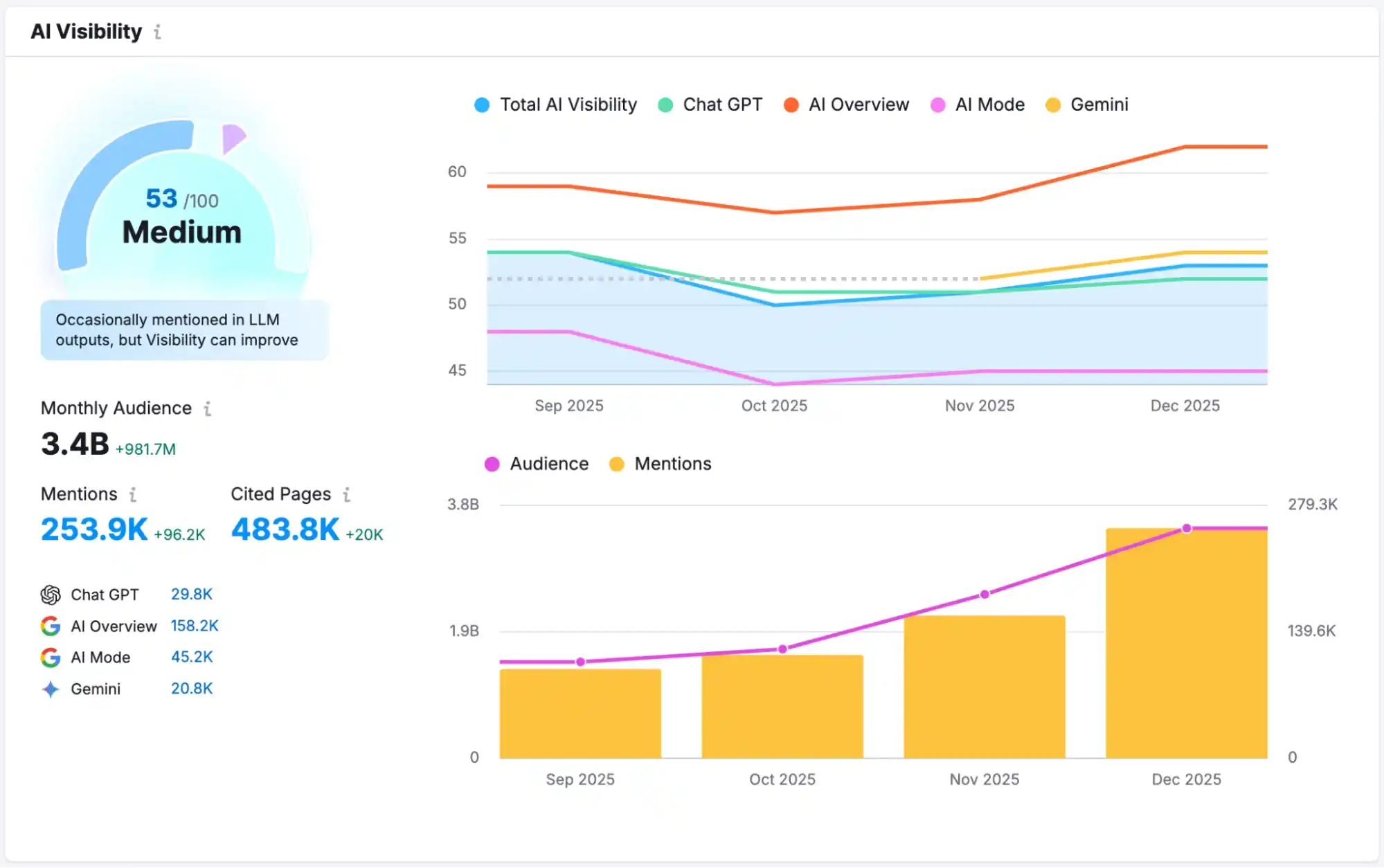 SEMrush AI visibility feature